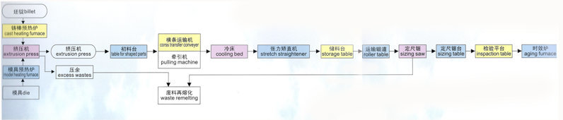 擠壓機工藝流程